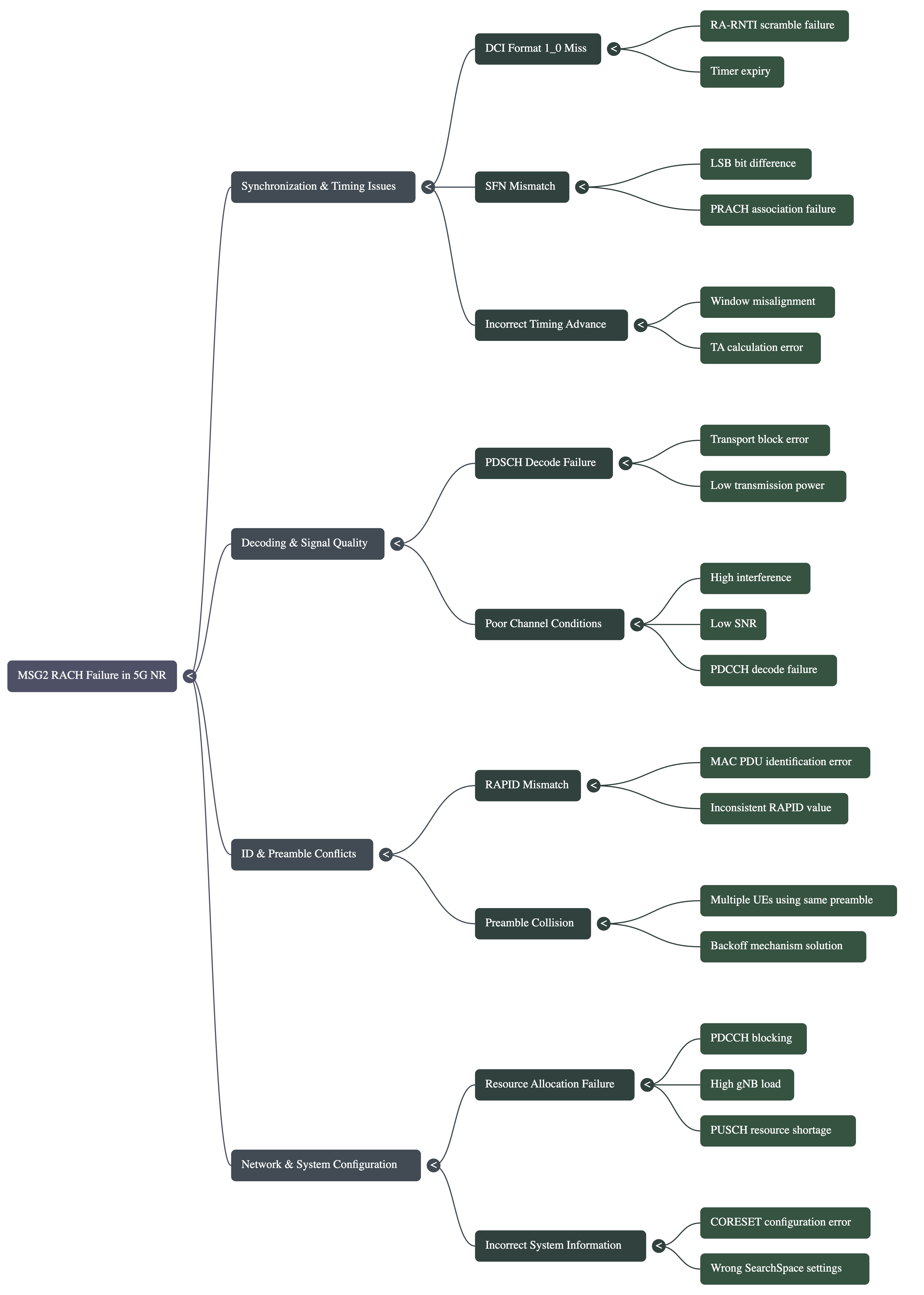 MSG2 RACH Failure in 5G NR